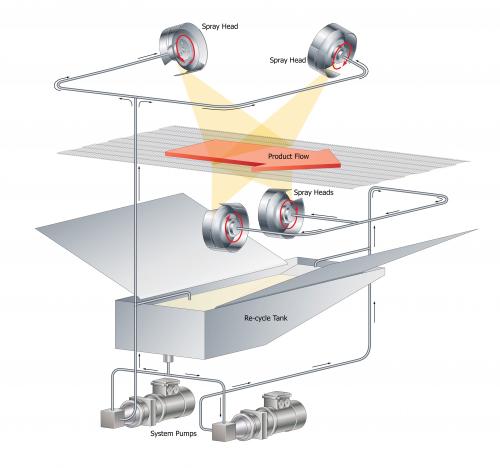 Schematic of a DiscMaster™DN4TB providing top & Bottom Spraying for filo pastry