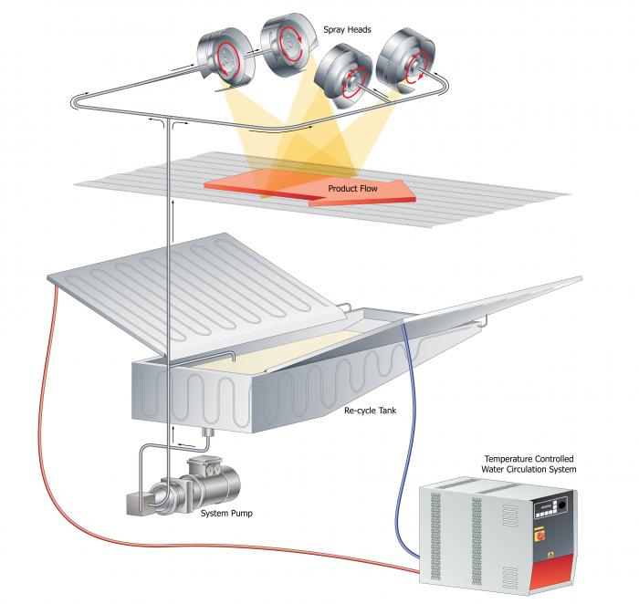 Spinning Disc Top and sides food spraying