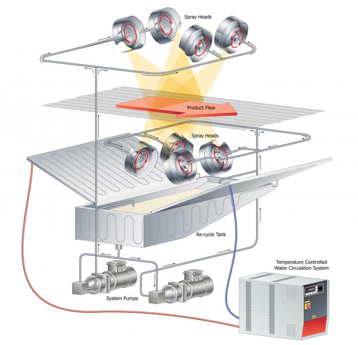 Temperature controlled 3d spraying all over food