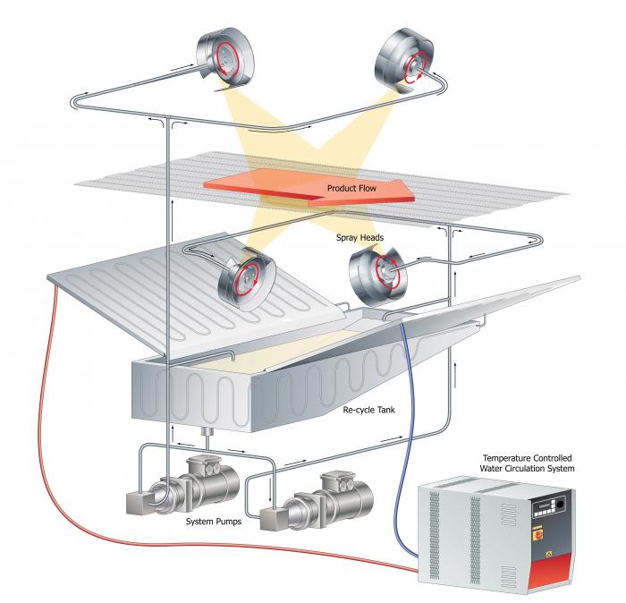 Temperatured Controlled Top & Bottom Food Spraying 2.5D